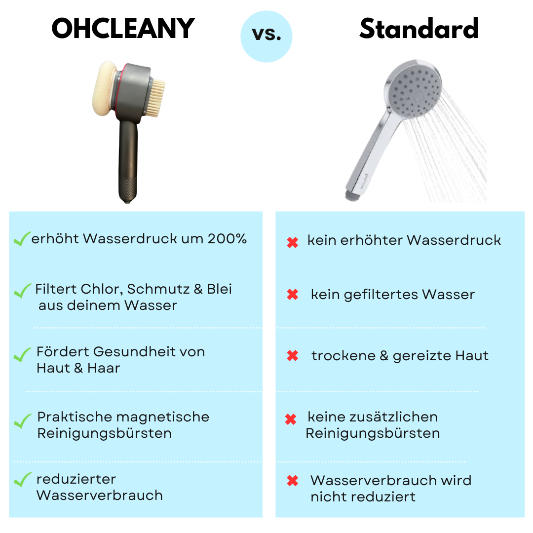 Ohcleany Duschkopf Set